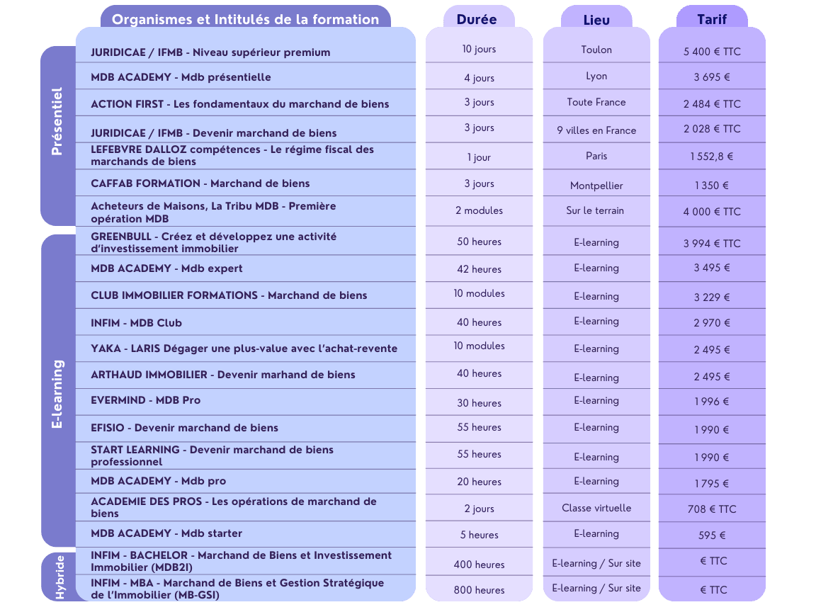 comparatif des formations pour les marchands de biens