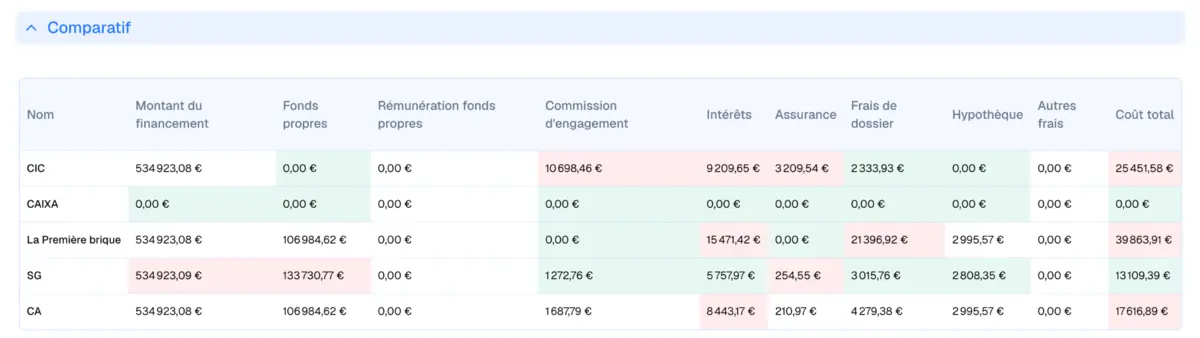 Comparatif des financements bancaires Mabrik Immo